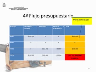 4º Flujo presupuestario
PERIODO MATERIALES Y
EQUIPOS
ARRIENDOS VIATICOS y
HONORARIOS
TOTAL
MES 1 $470.700 0 0 $470.000
MES 2 0 0 0 0
MES 3 0 $163.800 $192.000 $355.800
TOTAL $470.700 $163.800 $192.000 $826.500 total del
proyecto
102
UNIVERSIDAD DE CHILE
VICERRECTORÍA DE ASUNTOS ACADÉMICOS
DIRECCIÓN DE BIENESTAR ESTUDIANTIL
Monto mensual
 