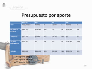 Presupuesto por aporte
APORTES APP APE APF
ITEM PRESUPUESTO MONTO % MONTO % MONTO %
MATERIALES Y
EQUIPOS
$ 470.700 $ 140.000 30% $ 0 0% $ 330.700 70%
ARRIENDOS $ 163.800 $ 73.800 45% $ 90.000 55% $ 0 0%
VIATICOS y
HONORARIOS
$ 192.000 $ 0 0% $ 0 0% $ 192.000 100%
TOTALES $ 826.500 $ 213.800 26% $ 90.000 11% $ 522.700 63%
104
UNIVERSIDAD DE CHILE
VICERRECTORÍA DE ASUNTOS ACADÉMICOS
DIRECCIÓN DE BIENESTAR ESTUDIANTIL
APP: aporte propio
APE: aporte externo
APF: aporte del fondo.
 