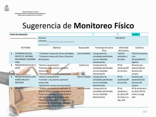 Sugerencia de Monitoreo Físico
110
UNIVERSIDAD DE CHILE
VICERRECTORÍA DE ASUNTOS ACADÉMICOS
DIRECCIÓN DE BIENESTAR ESTUDIANTIL
Fecha de evaluación:
__________________________
Cuadro 2
Semanas
restantes:___________________________
__________
Indicadores
ACTIVIDAD Objetivos Responsable Porcentaje de avance
físico
efectividad
del proyecto
Cobertura
1 COORDINACION DEL
PROYECTO, INFORME
PRELIMINAR E INFORME
FINAL
* Coordinar la ejecución de las actividades.
* Controlar la ejecución física y financiera
del proyecto.
José Santibáñez Comparación de
actividades planificadas
con las realizadas
efectivamente
Total de
asistentes a
las obras
Total de asistentes
a las
obras/población
objetivo
2 PRESENTACION EN FAU Y
ARTES
*Animar la presentación.
*Controlar a los actores y personal
involucrado.
*Administrar insumos de presentación
Camila Cruz Comparación de
actividades planificadas
con las realizadas
efectivamente
Nº de
asistentes/Nº
de inscritos
Alumnos que
asisten/total de
alumnos del
campus
4 PRESENTACION EN JUAN
GOMEZ MILLAS Y
MEDICINA
*Animar la presentación.
*Controlar a los actores y personal
involucrado.
*Administrar insumos de presentación
Martín Cabañas Comparación de
actividades planificadas
con las realizadas
efectivamente
Nº de
asistentes/Nº
de inscritos
Alumnos que
asisten/total de
alumnos del
campus
5 DIFUSION * Diseñar una plataforma web para la
difusión de las actividades del proyecto.
*Crear una estrategia de comunicación
sobre la existencia de la página web.
*Mantener actualizados los registros y
resultados de las actividades realizadas
para la revisión de los alumnos.
Raúl Fernández Comparación de
actividades planificadas
con las realizadas
efectivamente
Nº de
asistentes a
las obras /Nº
de visitas a la
pág. web
Nº de asistentes a
las obras /Nº de
visitas a la pág.
web
 