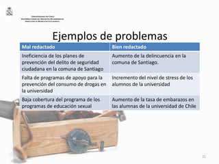 Ejemplos de problemas
Mal redactado Bien redactado
Ineficiencia de los planes de
prevención del delito de seguridad
ciudadana en la comuna de Santiago
Aumento de la delincuencia en la
comuna de Santiago.
Falta de programas de apoyo para la
prevención del consumo de drogas en
la universidad
Incremento del nivel de stress de los
alumnos de la universidad
Baja cobertura del programa de los
programas de educación sexual
Aumento de la tasa de embarazos en
las alumnas de la universidad de Chile
21
UNIVERSIDAD DE CHILE
VICERRECTORÍA DE ASUNTOS ACADÉMICOS
DIRECCIÓN DE BIENESTAR ESTUDIANTIL
 