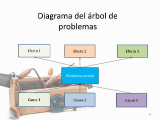 Diagrama del árbol de
problemas
30
Problema central
Efecto 3Efecto 2Efecto 1
Causa 2 Causa 3Causa 1
 