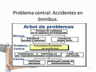 Problema central: Accidentes en
ómnibus.
31
 