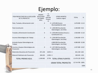 Ejemplo:
98
ITEM PROYECTADO EN LA EJECUCIÓN
DE TU PROYECTO
APORTE
SOLICITADO
AL FONDO
AZUL
%
(Del
total del
Proyect
o)
OTROS APORTES
(Indicar origen)
TOTAL %
Flete, Traslado y Alimentación Lolol 0 0 1.670.000 (Ilustre
Municipalidad de Lolol)
1.670.000 13.13
Flete Constitución 0 0 1.200.000 (Facultad de
Odontología U. de Chile)
1.200.000 9.43
Traslado y Alimentación Constitución 0 0 1.920.000 (Celulosa Arauco y
Constitución S.A.)
1.920.000 15.10
Insumos Odontológicos de Trabajo 0 0 1.246.000 (Facultad de
Odontología U. de Chile)
1.246.000 9.79
Arriendo Equipo Odontológicos de
Trabajo
4.080.000 (Facultad de
Odontología U. de Chile)
4.080.000 32.08
Insumos y Equipos Odontológicos de
Prevención
0 0 1.357.000 (Facultad de
Odontología U. de Chile)
1.357.000 10.67
Materiales Educativos de Prevención 871.230 6.85% 0 821.230 6.85
Material Publicitario de Prevención 369.435 2.90% 0 369.435 2.90
TOTAL PREMIO AZUL 1.240.665 9.75% TOTAL OTRAS FUENTES 11.474.120 99.95
GRAN TOTAL PROYECTO 12.714.785 100%
100%
 