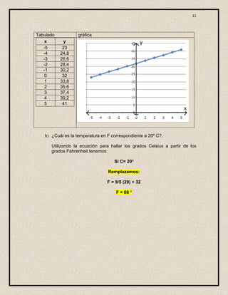 11



Tabulado           gráfica
    x       y
   -5       23
   -4      24,8
   -3      26,6
   -2      28,4
   -1      30,2
    0       32
    1      33,8
    2      35,6
    3      37,4
    4      39,2
    5       41




   b) ¿Cuál es la temperatura en F correspondiente a 20º C?.

      Utilizando la ecuación para hallar los grados Celsius a partir de los
      grados Fahrenheit tenemos:

                                    Si C= 20º

                                 Remplazamos:

                                 F = 9/5 (20) + 32

                                     F = 68 º
 