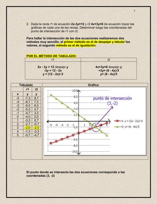 7



         2. Dada la recta r1 de ecuación 2x-3y=12 y r2 4x+3y=6 de ecuación trazar las
            gráficas de cada una de las rectas. Determinar luego las coordenadas del
            punto de intersección de r1 con r2.

         Para hallar la intersección de las dos ecuaciones realizaremos dos
         métodos muy sencillo, el primer método es el de despejar y tabular los
         valores, el segundo método es el de igualación.


         POR EL MÉTODO DE TABULADO:
                      r1                                          r2

                 2x - 3y = 12 despejo y                  4x+3y=6 despejo y
                      -3y = 12 - 2x                        +3y= (6 - 4x)/3
                     y = (12 - 2x)/-3                       y= (6 - 4x)/3


     Tabulado                                       Gráfica
         r1   r2
 x       y       y
-5      -7,3    8,7
-4      -6,7    7,3
-3      -6,0    6,0
-2      -5,3    4,7
-1      -4,7    3,3
 0      -4,0    2,0
 1      -3,3    0,7
 2      -2,7   -0,7
 3      -2,0   -2,0
 4      -1,3   -3,3
 5      -0,7   -4,7




         El punto donde se intersecta las dos ecuaciones corresponde a las
         coordenadas (3, -2)
 