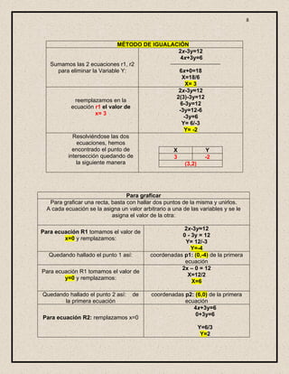 8



                             MÉTODO DE IGUALACIÓN
                                               2x-3y=12
                                                4x+3y=6
   Sumamos las 2 ecuaciones r1, r2
     para eliminar la Variable Y:              6x+0=18
                                                X=18/6
                                                  X= 3
                                               2x-3y=12
                                              2(3)-3y=12
            reemplazamos en la
                                               6-3y=12
           ecuación r1 el valor de
                                               -3y=12-6
                     x= 3
                                                 -3y=6
                                                Y= 6/-3
                                                 Y= -2
           Resolviéndose las dos
             ecuaciones, hemos
           encontrado el punto de            X           Y
         intersección quedando de            3           -2
             la siguiente manera                  (3,2)




                                  Para graficar
   Para graficar una recta, basta con hallar dos puntos de la misma y unirlos.
  A cada ecuación se la asigna un valor arbitrario a una de las variables y se le
                            asigna el valor de la otra:

                                                        2x-3y=12
Para ecuación R1 tomamos el valor de
                                                       0 - 3y = 12
        x=0 y remplazamos:
                                                        Y= 12/-3
                                                           Y=-4
  Quedando hallado el punto 1 así:          coordenadas p1: (0,-4) de la primera
                                                        ecuación
                                                       2x – 0 = 12
Para ecuación R1 tomamos el valor de
                                                         X=12/2
        y=0 y remplazamos:
                                                           X=6

Quedando hallado el punto 2 así:     de     coordenadas p2: (6,0) de la primera
       la primera ecuación                              ecuación
                                                           4x+3y=6
                                                            0+3y=6
Para ecuación R2: remplazamos x=0
                                                               Y=6/3
                                                                Y=2
 