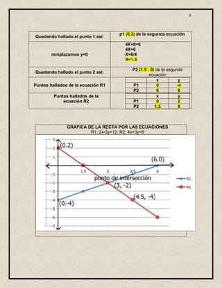 9



                                    p1 (0,2) de la segunda ecuación
Quedando hallado el punto 1 así:
                                      4X+0=6
                                      4X=6
        remplazamos y=0               X=6/4
                                      X=1.5

                                          P2 (1.5 , 0) de la segunda
Quedando hallado el punto 2 así:
                                                   ecuación
                                                       x          y
Puntos hallados de la ecuación R1         P1           0          -4
                                          P2           6          0
         Puntos hallados de la                         x          y
             ecuación R2                  P1           0          2
                                          P2          1.5         0



               GRAFICA DE LA RECTA POR LAS ECUACIONES
                        R1: 2x-3y=12, R2: 4x+3y=6
 