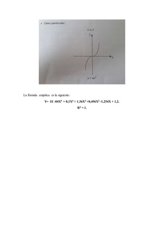 La fórmula empírica es la siguiente:
Y= 1E -04X5 + 0,1X4 + 1,36X3 +0,496X2 -1,254X + 1,2.
R2 = 1.
 