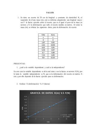 TALLER
1. Se tiene un resorte de 20 cm de longitud y constante de elasticidad K, al
suspender de él una masa (m), este se deforma adquiriendo una longitud mayor
sea F la fuerza ejercida sobre el resorte, que es el igual al peso de la masa en
newton y X la deformación que sufre el resorte medida en metros. Al variar la
masa (m), se obtiene los siguientes datos, para la deformación de resorte:
F(N) X(m)
x y
0 0
1,87 0,02
2,65 0,033
4,02 0,05
5,59 0,07
6,7 0,08
7,35 0,09
9,8 0,122
PREGUNTAS:
1. ¿cuál es la variable dependiente y cuál es la independiente?
En este caso la variable dependiente es x la cual viene a ser la fuerza en newton F(N), por
lo tanto la variable independiente es Y, que es la deformación del resorte en metros X
(m) y por ello depende de la fuerza ejercida para su deformación.
2. Graficar X (deformación) VS F (fuerza)
y = 0.0124x - 0.0009
R² = 0.9985
-0.02
0
0.02
0.04
0.06
0.08
0.1
0.12
0.14
0 2 4 6 8 10 12
X(M)
F(N)
GRAFICA DE DATOS X(m) V.S F(N)
 
