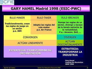 GARY HAMEL Madrid 1998 (ESIC-PWC)

         RULE-MAKER               RULE-TAKER                               RULE-BREAKER...