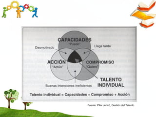 Fuente: Pilar Jericó, Gestión del Talento
 