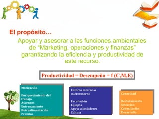 El propósito…
Apoyar y asesorar a las funciones ambientales
de “Marketing, operaciones y finanzas”
garantizando la eficiencia y productividad de
este recurso.
Motivación
Enriquecimiento del
trabajo
Ascensos
Entrenamiento
Retroalimentación
Premios
Motivación
Enriquecimiento del
trabajo
Ascensos
Entrenamiento
Retroalimentación
Premios
Entorno interno o
microentorno
Facultación
Equipos
Apoyo a los líderes
Cultura
Entorno interno o
microentorno
Facultación
Equipos
Apoyo a los líderes
Cultura
Capacidad
Reclutamiento
Selección
Capacitación
Desarrollo
Capacidad
Reclutamiento
Selección
Capacitación
Desarrollo
Productividad = Desempeño = f (C,M,E)
 