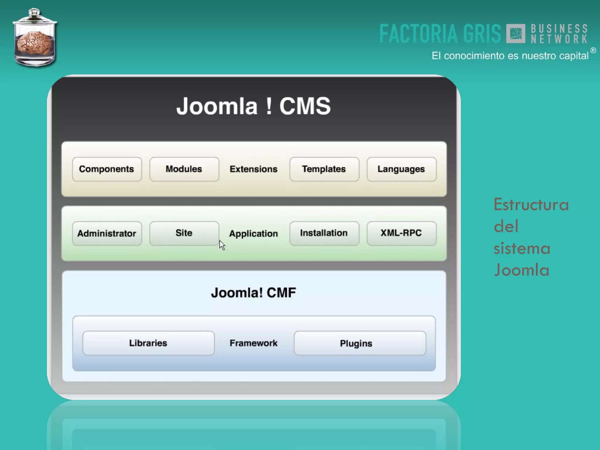 Estructura del sistema Joomla 