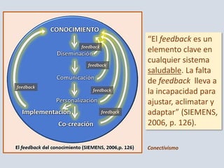 “El feedback es un
elemento clave en
cualquier sistema
saludable. La falta
de feedback lleva a
la incapacidad para
ajustar, aclimatar y
adaptar” (SIEMENS,
2006, p. 126).
Conectivismo
 