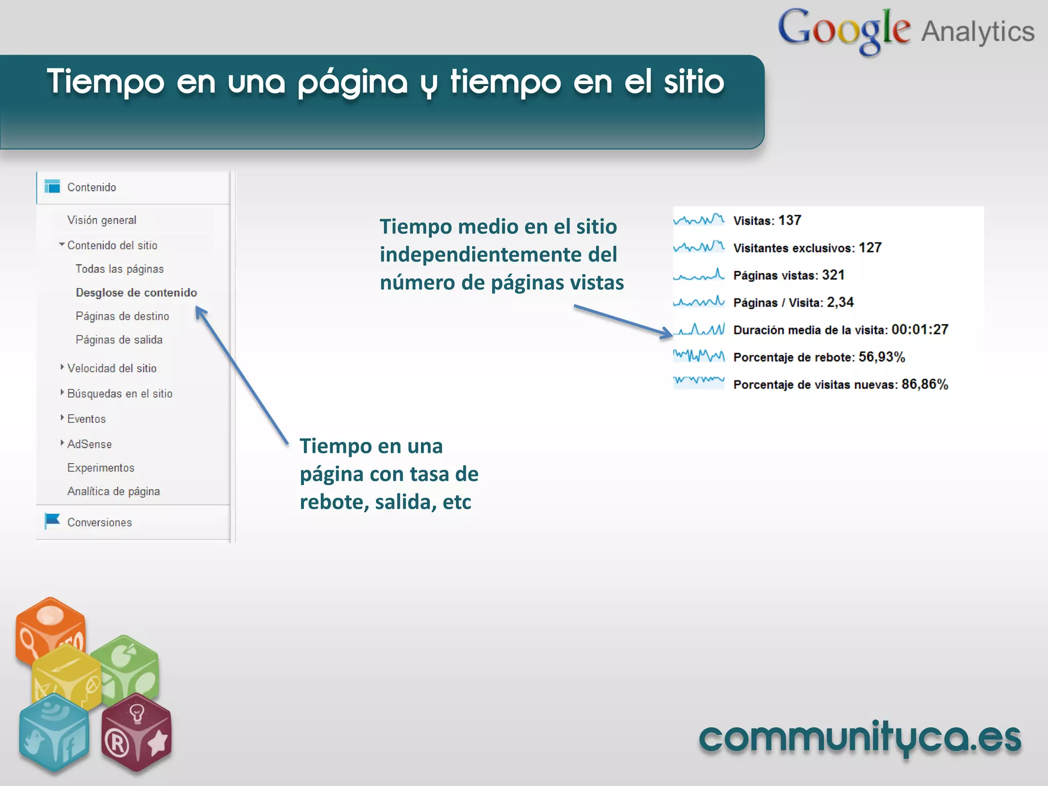 Tiempo en una página y tiempo en el sitio



                       Tiempo medio en el sitio
                       independientemente del
                       número de páginas vistas




               Tiempo en una
               página con tasa de
               rebote, salida, etc




                                                  communityca.es
 