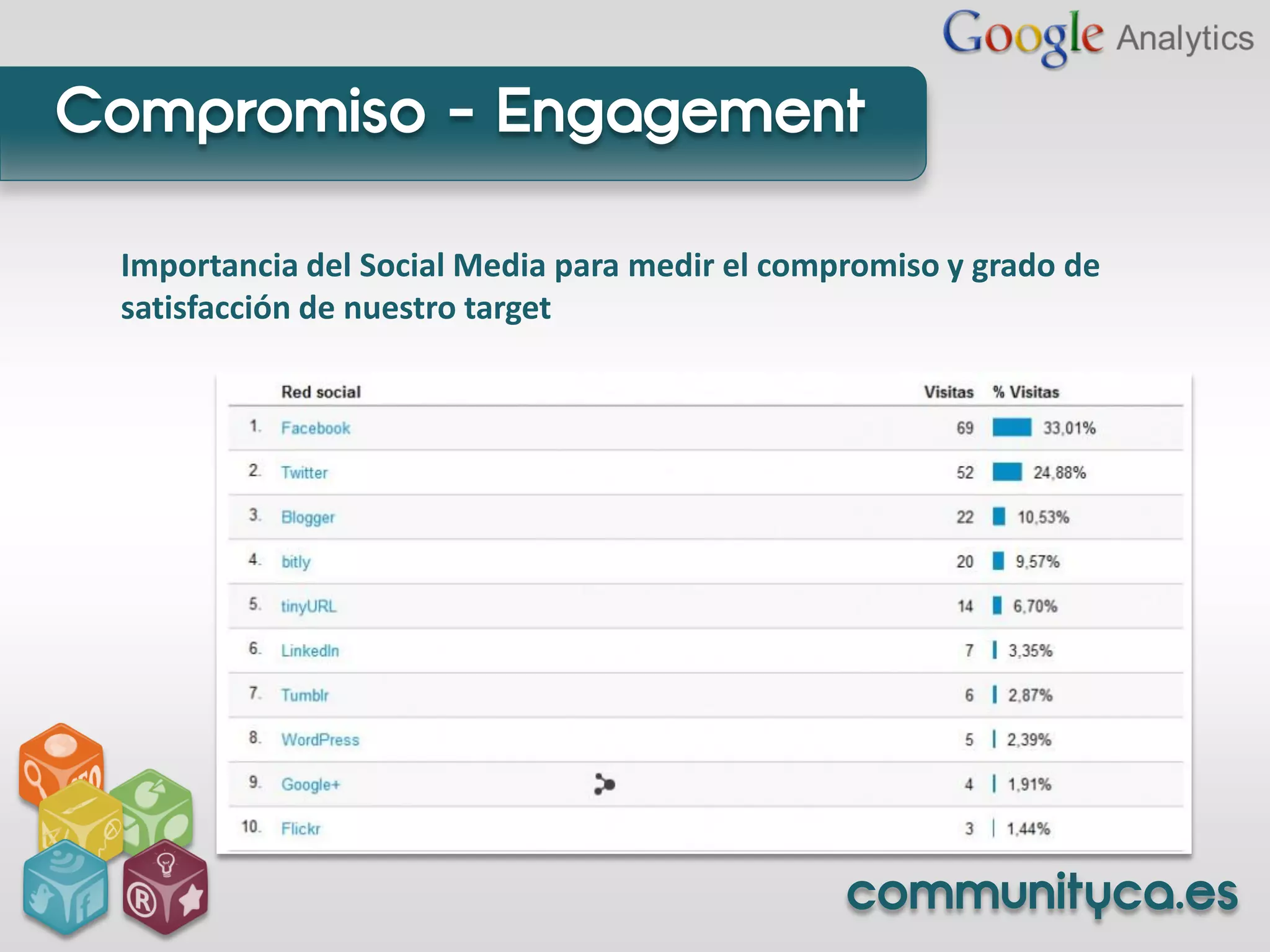 Compromiso - Engagement

 Importancia del Social Media para medir el compromiso y grado de
 satisfacción de nuestro target




                                                communityca.es
 