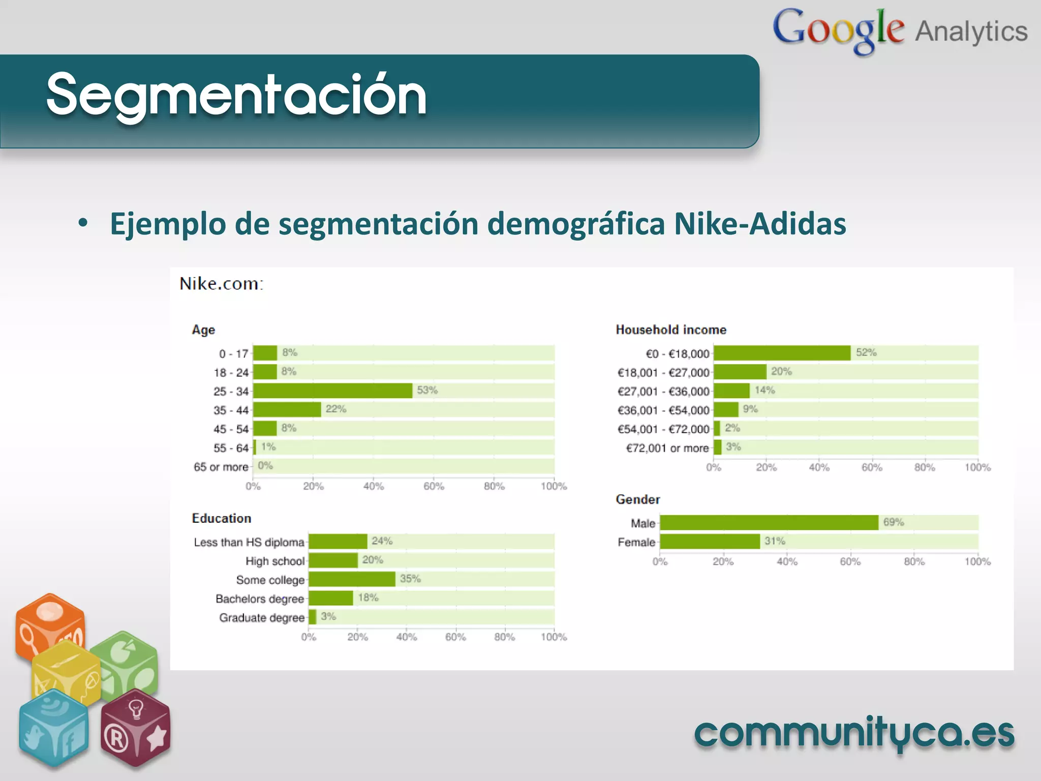 Segmentación

• Ejemplo de segmentación demográfica Nike-Adidas




                                       communityca.es
 