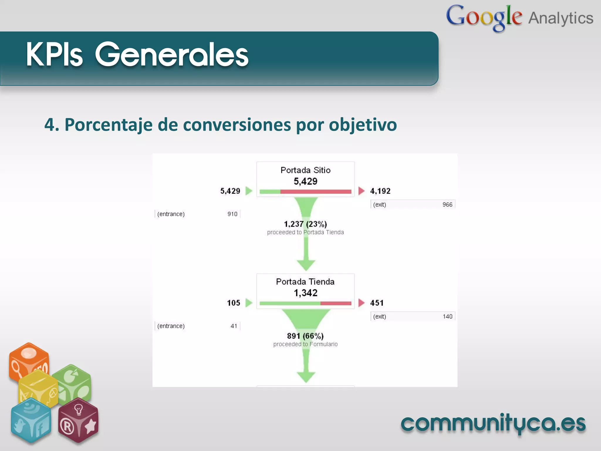 KPIs Generales
 4. Porcentaje de conversiones por objetivo




                                              communityca.es
 
