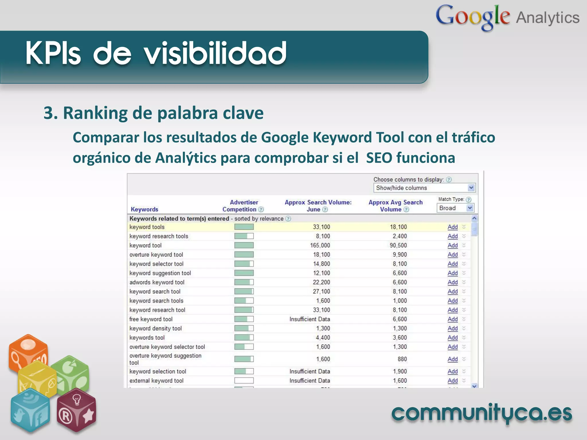 KPIs de visibilidad
 3. Ranking de palabra clave
    Comparar los resultados de Google Keyword Tool con el tráfico
    orgánico de Analýtics para comprobar si el SEO funciona




                                                 communityca.es
 