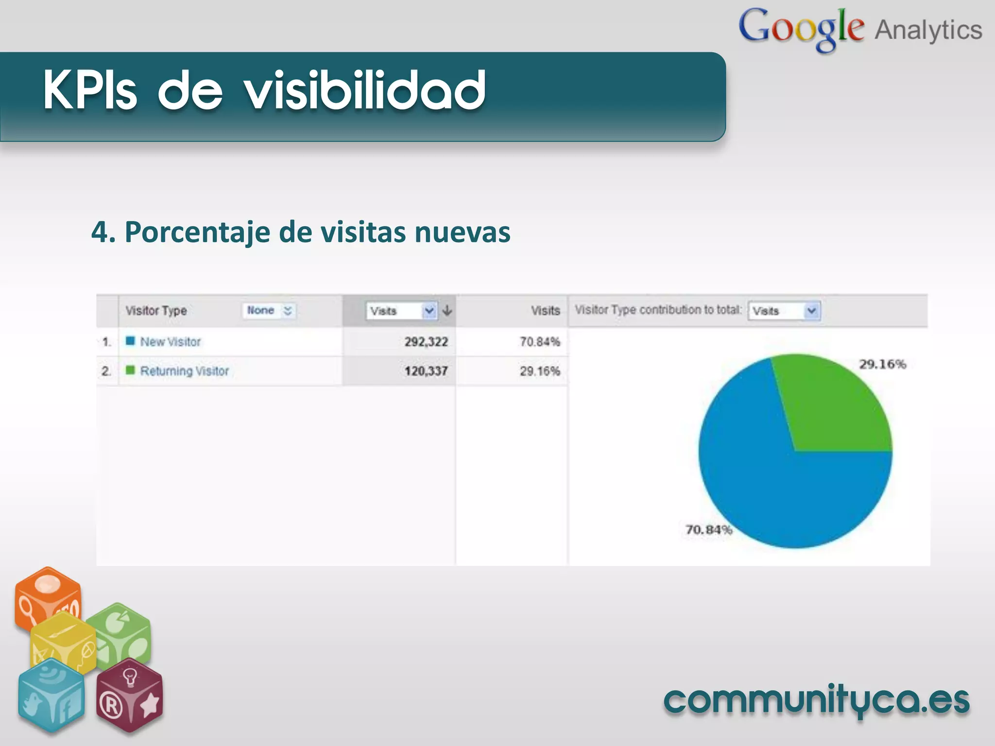KPIs de visibilidad

  4. Porcentaje de visitas nuevas




                                    communityca.es
 