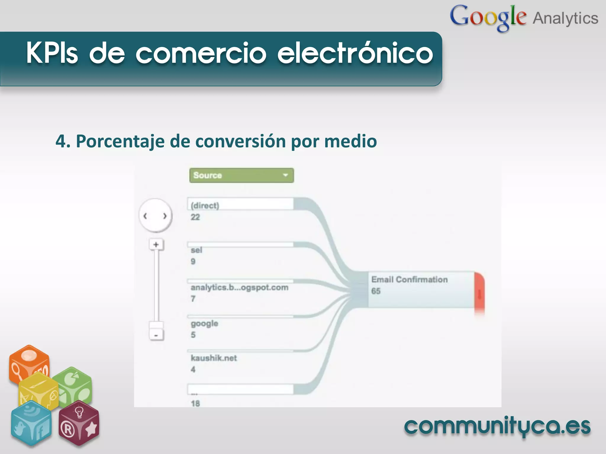 KPIs de comercio electrónico

 4. Porcentaje de conversión por medio




                                         communityca.es
 