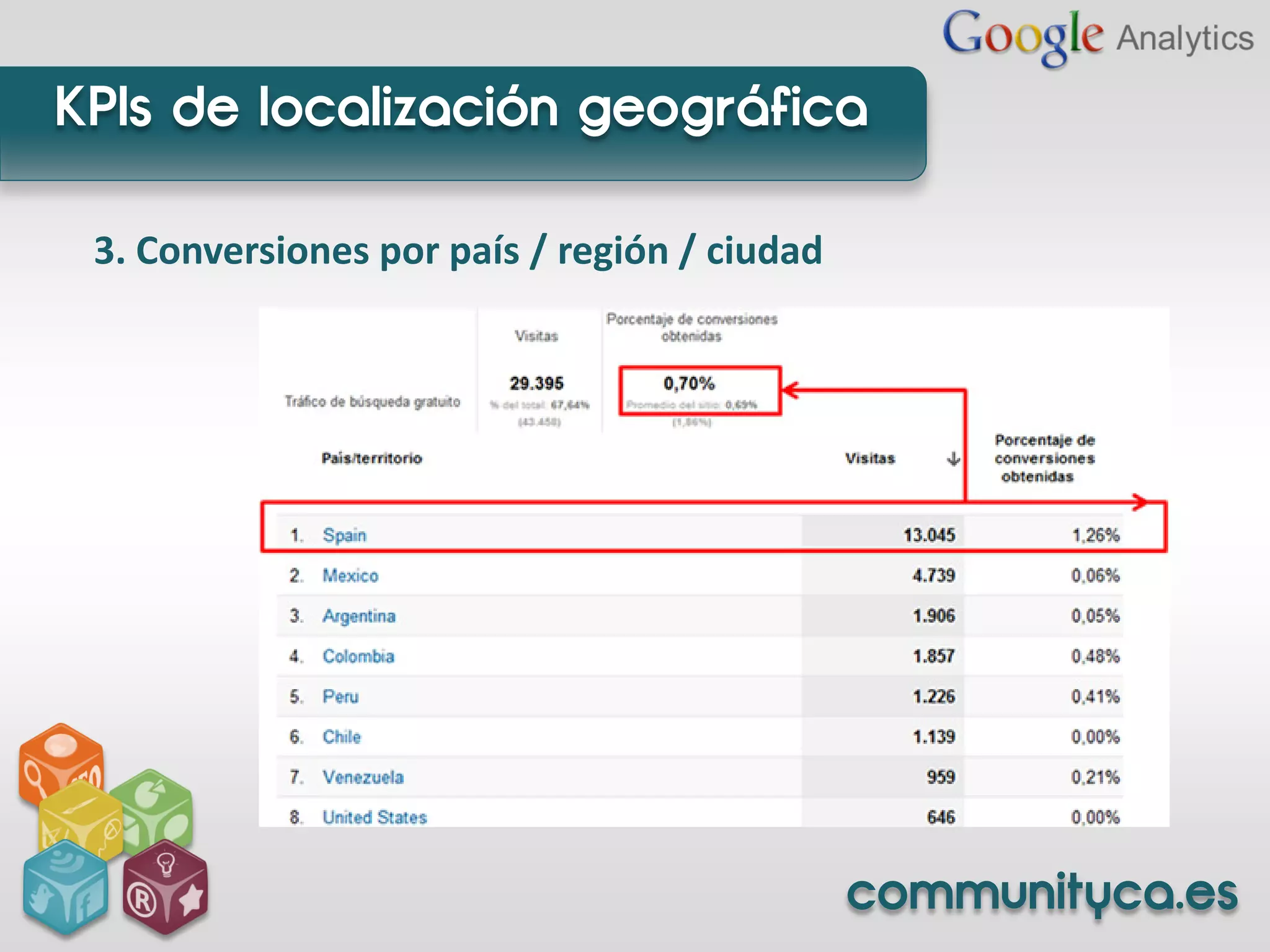 KPIs de localización geográfica

 3. Conversiones por país / región / ciudad




                                              communityca.es
 