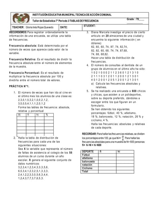 RECORDEMOS:Para registrar ordenadamente la
información de una encuesta, se utiliza una tabla
de frecuencias.
Frecuencia absoluta: Está determinada por el
número de veces que aparece cada valor de la
variable.
Frecuencia Relativa: Es el resultado de dividir la
frecuencia absoluta entre el número de elementos
de la muestra.
Frecuencia Porcentual: Es el resultado de
multiplicar la frecuencia absoluta por 100 y
dividirla entre el número total de valores.
PRÁCTICA N°1.
1. El número de veces que han ido al cine en
el último mes los alumnos de una clase es:
2,3,0,1,5,3,2,1,0,0,2,1,2,
3,5,0,5,4,1,1,1,2,0,1,2
Forma las tablas de frecuencia: absoluta,
relativa y porcentual
Xi fi hi %
2. Halla la tabla de distribución de
frecuencias para cada una de las
siguientes situaciones:
Sea X la variable que representa el número
de faltas de asistencia al colegio de los 50
alumnos de un curso durante un año
escolar. X genera el siguiente conjunto de
datos numéricos:
3,2,3,4,1,2,3,4,3,3,3,5,6,
6,5,3,4,1,2,3,2,5,1,3,3,3,
2,4,1,2,2,3,3,5,5,6,3,4,4,
1,2,4,3,7,7,3,7,6,5,3.
3. Diana Marcela investiga el precio de cierto
artículo en 20 almacenes de una ciudad y
encuentra la siguiente información ( en
dólares)
82, 60, 60, 74, 87, 74, 82,74,
82, 82, 60, 68, 74, 74, 87,68,
74, 68, 68,82.
Hacer una tabla de distribución de
frecuencias.
4. El número de consultas al dentista de un
grupo de alumnos en el último año ha sido:
1 0 2 1 0 0 0 2 1 1 2 3 6 0 1 2 1 3 1 0
2 1 1 1 0 3 1 2 0 1 1 2 0 0 1 2 1 3 0 1
4 0 1 2 0 0 1 2 0 5 1 2 0 0 1 2 1 3 0 1
a) Calcula las frecuencias absolutas y
relativas.
5. Se ha realizado una encuesta a 600 chicos
y chicas, que asisten a un polideportivo,
sobre su deporte preferido, dándoles a
escoger entre los que figuran en un
formulario.
Se han obtenido los siguientes
porcentajes: fútbol, 40 %; atletismo,
18 %; baloncesto, 12 %; natación, 26 % y
ciclismo, 4 %.
Halla las frecuenc ias: absolutas y relativas
de cada deporte.
RECORDAR:Parahallarlasfrecuenciasrelativas,se dividen
los porcentajesentre100,ya que hi =
𝒇𝒊
𝑵
Para hallarlas
frecuenciasabsolutasparaunamuestradeN= 600 personas:
fi= hi •N = hi •600
DEPORTE fi hi
Fútbol
atletismo
baloncesto
natación
Ciclismo
Total
INSTITUCIÓNEDUCATIVAMUNICIPAL TECNICADEACCIÓNCOMUNAL
Taller deEstadística 7°Periodo 3 TABLASDEFRECUENCIA
Grade : 70____
____________
TEACHER : GloriaInésRojasQuevedo DATE:
STUDENT:
 