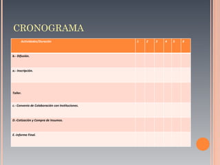 CRONOGRAMA Actividades/Duración 1 2 3 4 5 6 b.- Difusión. a.- Inscripción. Taller. c.- Convenio de Colaboración con Instituciones. D.-Cotización y Compra de Insumos. E.-Informe Final. 