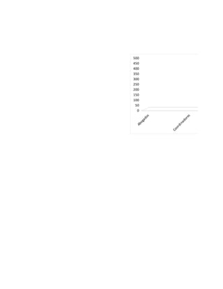 500
450
400
350
300
250
200
150
100
 50
  0




                       es
      os




                    or
     ad




                  ad
   og




                              cn
                    n
 Ab




                 di




                            Te
              or
           Co
 