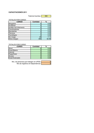 CAPACITACIONES 2011

                          Total de Inscritos:   394

TOTALES POR CARGO
            CARGO               Cantidad        %
Abogados                                   0       0.00
Auxiliares                                 0       0.00
Auxiliar de Enfermería                     0       0.00
Coordinadores                              0       0.00
Secretarias                                0       0.00
Técnicos                                   0       0.00
Tecnólogos                                 0       0.00
Sin Cargo                                 28       7.11
Otros Cargos                             366      92.89


TOTALES POR CURSO
           CURSO                Cantidad        %
Word                                        0         0.00
Excel Básico                                0         0.00
Internet                                    0         0.00
PowerPoint                                  0         0.00
Access                                      0         0.00
Excel Avanzado                              0         0.00

    Nro. de personas que trabajan en UPSS:              0
           Nro de registros sin Dependencia:            9
 