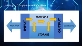 2) Dibuje y Complete este ESQUEMA:
 