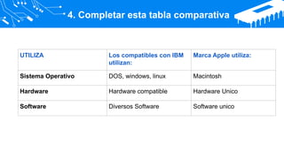 UTILIZA Los compatibles con IBM
utilizan:
Marca Apple utiliza:
Sistema Operativo DOS, windows, linux Macintosh
Hardware Hardware compatible Hardware Unico
Software Diversos Software Software unico
4. Completar esta tabla comparativa
 