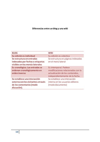10
Diferencias entre un blog y una wiki
BLOG WIKI
Su ediciónes individual Su edición es colectiva
Se estructuraenentradas
indexadas por fechas o etiquetas
visibles enlos menús laterales
Se estructura en páginas indexadas
en el menú lateral
Es cronológico. Las entradas se
ordenan cronológicamente en
ordeninverso
Es intemporal. Padece
modificaciones relacionadas con la
actualización de los contenidos,
independientemente de la fecha.
Se establece unainteracción
externaconlos visitantes através
de los comentarios (modo
discusión).
Se establece una interacción
interna en los usuarios editores
(modo documento)
 