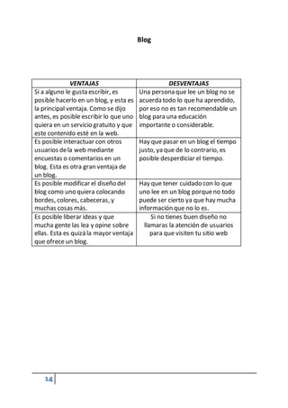 14
Blog
VENTAJAS DESVENTAJAS
Si a alguno le gusta escribir, es
posible hacerlo en un blog, y esta es
la principal ventaja. Como se dijo
antes, es posible escribir lo que uno
quiera en un servicio gratuito y que
este contenido esté en la web.
Una persona que lee un blog no se
acuerda todo lo que ha aprendido,
por eso no es tan recomendable un
blog para una educación
importante o considerable.
Es posible interactuar con otros
usuarios dela web mediante
encuestas o comentarios en un
blog. Esta es otra gran ventaja de
un blog.
Hay que pasar en un blog el tiempo
justo, ya que de lo contrario, es
posible desperdiciar el tiempo.
Es posible modificar el diseño del
blog como uno quiera colocando
bordes, colores, cabeceras, y
muchas cosas más.
Hay que tener cuidado con lo que
uno lee en un blog porqueno todo
puede ser cierto ya que hay mucha
información que no lo es.
Es posible liberar ideas y que
mucha gente las lea y opine sobre
ellas. Esta es quizá la mayor ventaja
que ofrece un blog.
Si no tienes buen diseño no
llamaras la atención de usuarios
para que visiten tu sitio web
 