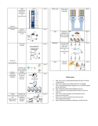 Rack de
comunicaciones
alojar
equipamiento
electrónico,
informático y
de
comunicaciones
.
activo
Switch resolver
problemas de
rendimiento en
la red
activo
Punto de
Consolidación
Sirve para
conectar
pasivo
Router
establecer qué
ruta se destinará
a cada paquete
de datos
activo
Gateway
(compuerta-
Pasarela
que sirve de
punto de
acceso a
otra red.
activo
Salida
Telecomunicacio
nes
Multi-usuario
(MUTOA).
permite que
los usuarios se
trasladen y
agreguen
equipos
pasivo
Patch cord Sirve para
conectar
pasivo
Hub reagrupa el
conjunto de
flujos de redes
en sus puertos
activo
BRIDGE Utilizado para
conectar dos
redes que
funcionan con
el
mismo protoc
olo
activo
Host ofrecen
servicios
activo
Referencias
1. http://www.cavsi.com/preguntasrespuestas/que-es-red-de-
computadoras/
2. http://www.alegsa.com.ar/Diccionario/C/12710.php
3. http://redestipostopologias.blogspot.com.co/2009/03/topolo
gia-de-redes.html
4. http://telematicautpch-ramon.blogspot.com.co/
5. http://culturacion.com/optimizando-nuestra-conexion-a-
internet-i/
6. http://www.areatecnologia.com/informatica/como-
funciona-internet.html
7. http://www.eveliux.com/mx/curso/servicios-de-
telecomunicaciones.html
8. https://definicionycableado.wikispaces.com/Protocolos
 