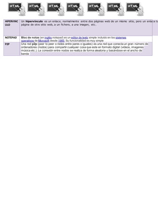 HIPERVINC
ULO
Un hipervínculo es un enlace, normalmente entre dos páginas web de un mismo sitio, pero un enlace ta
página de otro sitio web, a un fichero, a una imagen, etc.
NOTEPAD Bloc de notas (en inglés notepad) es un editor de texto simple incluido en los sistemas
operativos de Microsoft desde 1985. Su funcionalidad es muy simple
P2P Una red p2p (peer to peer o redes entre pares o iguales) es una red que conecta un gran número de
ordenadores (nodos) para compartir cualquier cosa que este en formato digital (videos, imagenes
música etc.). La conexión entre nodos se realiza de forma aleatoria y basándose en el ancho de
banda
 
