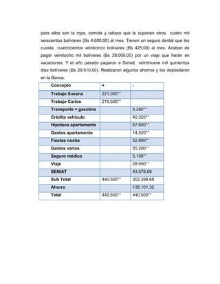 para ellos son la ropa, comida y tabaco que le suponen otros cuatro mil 
seiscientos bolívares (Bs 4.600,00) al mes. Tienen un seguro dental que les 
cuesta cuatrocientos veinticinco bolívares (Bs 425,00) al mes. Acaban de 
pagar veintiocho mil bolívares (Bs 28.000,00) por un viaje que harán en 
vacaciones. Y el año pasado pagaron a Seniat veintinueve mil quinientos 
diez bolívares (Bs 29.510,00). Realizaron algunos ahorros y los depositaron 
en la Banca. 
Concepto + ‐ 
Trabajo Susana 221.000°° 
Trabajo Carlos 219.500°° 
Transporte + gasolina 5.280°° 
Crédito vehículo 40.320°° 
Hipoteca apartamento 57.600°° 
Gastos apartamento 14.520°° 
Fiestas noche 52.800°° 
Gastos varios 55.200°° 
Seguro médico 5.100°° 
Viaje 28.000°° 
SENIAT 43.578,68 
Sub Total 440.500°° 302.398,68 
Ahorro 138.101,32 
Total 440.500°° 440.500°° 
 