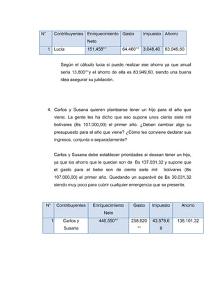 N° Contribuyentes Enriquecimiento 
Neto 
Gasto Impuesto Ahorro 
1 Lucia 151.458°° 64.460°° 3.048,40 83.949,60 
Según el cálculo lucia si puede realizar ese ahorro ya que anual 
seria 13.800°°y el ahorro de ella es 83.949,60, siendo una buena 
idea asegurar su jubilación. 
4. Carlos y Susana quieren plantearse tener un hijo para el año que 
viene. La gente les ha dicho que eso supone unos ciento siete mil 
bolívares (Bs 107.000,00) el primer año. ¿Deben cambiar algo su 
presupuesto para el año que viene? ¿Cómo les conviene declarar sus 
ingresos, conjunta o separadamente? 
Carlos y Susana debe establecer prioridades si desean tener un hijo, 
ya que los ahorro que le quedan son de Bs 137.031,32 y supone que 
el gasto para el bebe son de ciento siete mil bolívares (Bs 
107.000,00) el primer año. Quedando un superávit de Bs 30.031,32 
siendo muy poco para cubrir cualquier emergencia que se presente. 
N° Contribuyentes Enriquecimiento 
Neto 
Gasto Impuesto Ahorro 
1 Carlos y 
Susana 
440.550°° 258.820 
°° 
43.578,6 
8 
138.101,32 
 