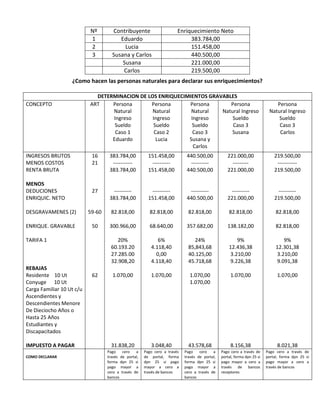 Nº Contribuyente Enriquecimiento Neto 
1 Eduardo 383.784,00 
2 Lucia 151.458,00 
3 Susana y Carlos 440.500,00 
Susana 221.000,00 
Carlos 219.500,00 
¿Como hacen las personas naturales para declarar sus enriquecimientos? 
DETERMINACION DE LOS ENRIQUECIMIENTOS GRAVABLES 
CONCEPTO ART Persona 
Natural 
Ingreso 
Sueldo 
Caso 1 
Eduardo 
Persona 
Natural 
Ingreso 
Sueldo 
Caso 2 
Lucia 
Persona 
Natural 
Ingreso 
Sueldo 
Caso 3 
Susana y 
Carlos 
Persona 
Natural Ingreso 
Sueldo 
Caso 3 
Susana 
Persona 
Natural Ingreso 
Sueldo 
Caso 3 
Carlos 
INGRESOS BRUTOS 
MENOS COSTOS 
RENTA BRUTA 
MENOS 
DEDUCIONES 
ENRIQUIC. NETO 
DESGRAVAMENES (2) 
ENRIQUE. GRAVABLE 
TARIFA 1 
REBAJAS 
Residente 10 Ut 
Conyuge 10 Ut 
Carga Familiar 10 Ut c/u 
Ascendientes y 
Descendientes Menore 
De Dieciocho Años o 
Hasta 25 Años 
Estudiantes y 
Discapacitados 
IMPUESTO A PAGAR 
16 
21 
27 
59-60 
50 
62 
383.784,00 
----------- 
383.784,00 
---------- 
383.784,00 
82.818,00 
300.966,00 
20% 
60.193.20 
27.285.00 
32.908,20 
1.070,00 
31.838,20 
151.458,00 
---------- 
151.458,00 
---------- 
151.458,00 
82.818,00 
68.640,00 
6% 
4.118,40 
0,00 
4.118,40 
1.070,00 
3.048,40 
440.500,00 
---------- 
440.500,00 
---------- 
440.500,00 
82.818,00 
357.682,00 
24% 
85,843,68 
40.125,00 
45.718,68 
1.070,00 
1.070,00 
43.578,68 
221.000,00 
--------- 
221.000,00 
---------- 
221.000,00 
82.818,00 
138.182,00 
9% 
12.436,38 
3.210,00 
9.226,38 
1.070,00 
8.156,38 
219.500,00 
----------- 
219.500,00 
---------- 
219.500,00 
82.818,00 
82.818,00 
9% 
12.301,38 
3.210,00 
9.091,38 
1.070,00 
8.021,38 
COMO DECLARAR 
Pago cero a 
través de portal, 
forma dpn 25 si 
pago mayor a 
cero a través de 
bancos 
Pago cero a través 
de portal, forma 
dpn 25 si pago 
mayor a cero a 
través de bancos 
Pago cero a 
través de portal, 
forma dpn 25 si 
pago mayor a 
cero a través de 
bancos 
Pago cero a través de 
portal, forma dpn 25 si 
pago mayor a cero a 
través de bancos 
receptores 
Pago cero a través de 
portal, forma dpn 25 si 
pago mayor a cero a 
través de bancos 
