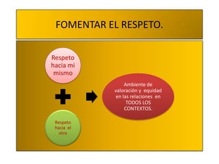 FOMENTAR EL RESPETO.
Respeto
hacia mi
mismo
Respeto
hacia el
otro
Ambiente de
valoración y equidad
en las relaciones en
TODOS LOS
CONTEXTOS.
 