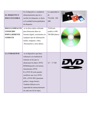EL DISQUETE O
DISCO FLEXIBLE
Es el dispositivo o unidad de
almacenamiento que lee y
escribe los disquetes, es decir,
es la unidad lectora/grabadora
de disquetes.
La capacidad es
de
79,6 KB - 240
MB
DISCO COMPACTO
CONOCIDO
POPULARMENTE
COMO CD
es un disco óptico utilizado
para almacenar datos en
formato digital, consistentes en
cualquier tipo de información
(audio, imágenes, vídeo,
Documentos y otros datos).
74-80 min
(audio) o 640-
700 MB (datos)
LA UNIDAD DVD es el dispositivo que hace
referencia a la multitud de
maneras en las que se
almacenan los datos: DVD-
ROM(dispositivo de lectura
únicamente), DVD-
R y DVD+R (solo pueden
escribirse una vez), DVD-
RW y DVD+RW (permiten
grabar y luego borrar).
También difieren en la
capacidad de almacenamiento
de cada uno de los tipos.
4,7 – 17 GB
 