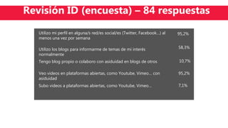 Utilizo mi perfil en alguna/s red/es social/es (Twitter, Facebook…) al
menos una vez por semana
95,2%
Utilizo los blogs para informarme de temas de mi interés
normalmente
Tengo blog propio o colaboro con asiduidad en blogs de otros
Veo videos en plataformas abiertas, como Youtube, Vimeo… con
asiduidad
Subo videos a plataformas abiertas, como Youtube, Vimeo…
10,7%
95,2%
58,3%
7,1%
Revisión ID (encuesta) – 84 respuestas
 