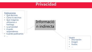 Publicaciones
• Qué decimos
• Cómo lo decimos
• Qué imágenes
utilizamos o
hashtags
• La privacidad
• A quién
respondemos
• Cuando publicamos
• …
Usuario
• Descripción
• Imagen
• Gustos
• …
Privacidad
Informació
n indirecta
 