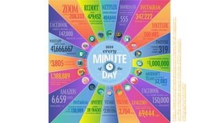 https://www.socialmediatoday.com/news/what-happens-
on-the-internet-every-minute-2020-version-
infographic/583340/
 