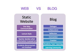 41
WEB VS BLOG
 