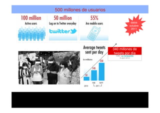 datos
octubre
2011
340 millones de
tweets por día
500 millones de usuarios
Dato: La Vanguardia
9 abril 2012
 
