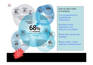 Como se utiliza Twitter
en la empresa
1 no se aprovecha la
posibilidad de
relacionarse
2 prefieren tener
seguidores, que
escuchar a su público
3 hace poco tiempo que
tweetean
4 poca noticia, mucho
clipping. Conversan poco
datos
octubre
2011
 
