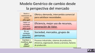 Cambiar o
modificar algo
¿Qué?
¿Cómo?
En un
contexto
específico
¿En donde?
Razón o
motivación de
cambio
¿Por qué?
Lograr un
resultado
específico
¿Para qué?
Oferta y demanda, intercambio comercial
para satisfacer necesidades.
Procesos industriales, sistemas de producción,
eficiencia, organización, bienes y servicios, factores
de producción.
Eficiencia, mejor uso de recursos,
generación de Valor.
Sociedad, mercados, grupos de
personas.
Modelo Genérico de cambio desde
la perspectiva del mercado
Fernando Bonilla
 