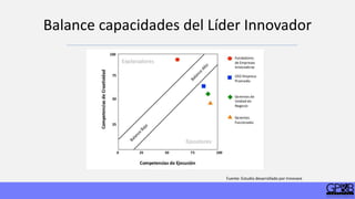 Balance capacidades del Líder Innovador
Fuente: Estudio desarrollado por Innovare
 