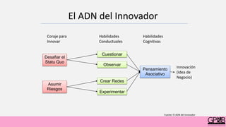 El ADN del Innovador
Coraje para
Innovar
Habilidades
Conductuales
Habilidades
Cognitivas
Desafiar el
Statu Quo
Asumir
Riesgos
Cuestionar
Observar
Crear Redes
Experimentar
Pensamiento
Asociativo
Innovación
(Idea de
Negocio)
Fuente: El ADN del innovador
 